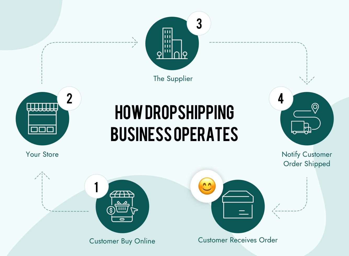 Dropshipping Basic Guide